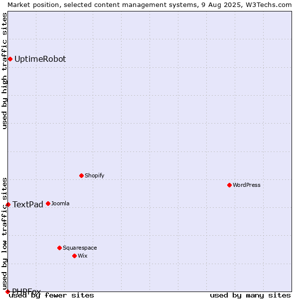 Market position of UptimeRobot vs. TextPad vs. PHPFox