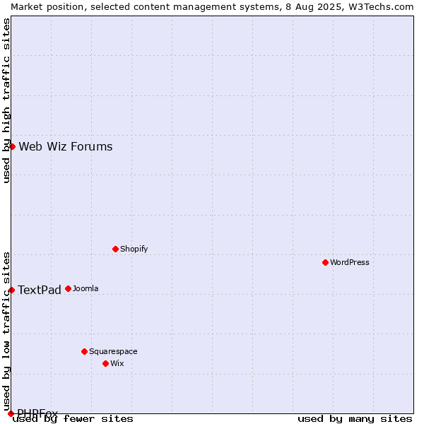 Market position of Web Wiz Forums vs. TextPad vs. PHPFox