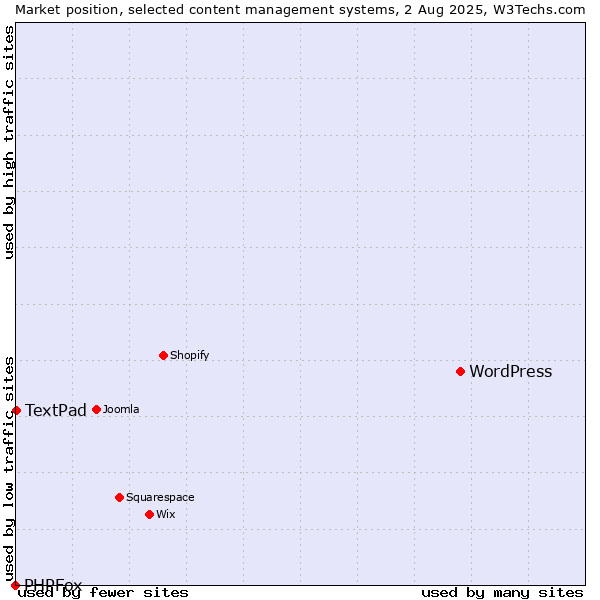 Market position of WordPress vs. TextPad vs. PHPFox