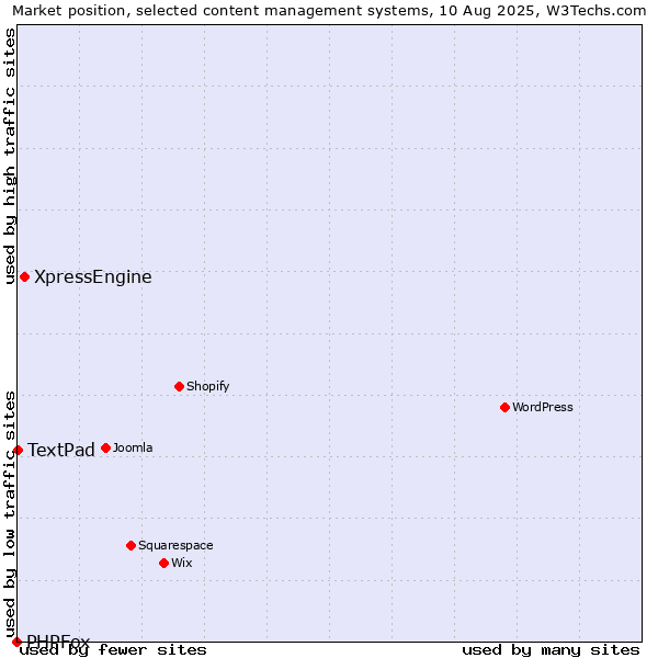 Market position of XpressEngine vs. TextPad vs. PHPFox