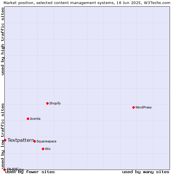 Market position of Textpattern vs. PHPFox