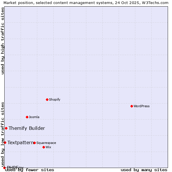 Market position of Themify Builder vs. Textpattern vs. PHPFox