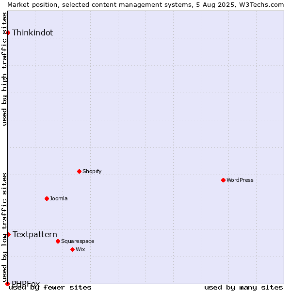 Market position of Textpattern vs. Thinkindot vs. PHPFox