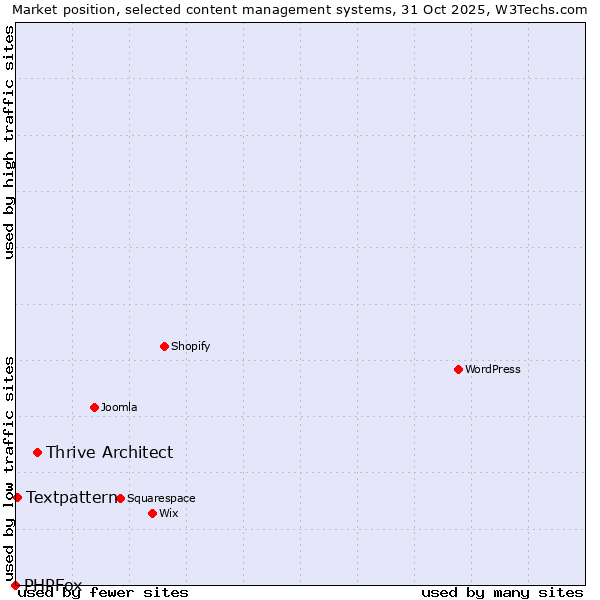 Market position of Thrive Architect vs. Textpattern vs. PHPFox