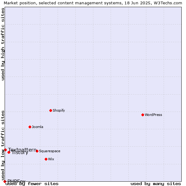 Market position of Tistory vs. Textpattern vs. PHPFox