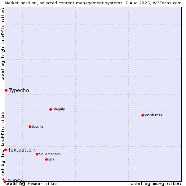 Market position of Typecho vs. Textpattern vs. PHPFox