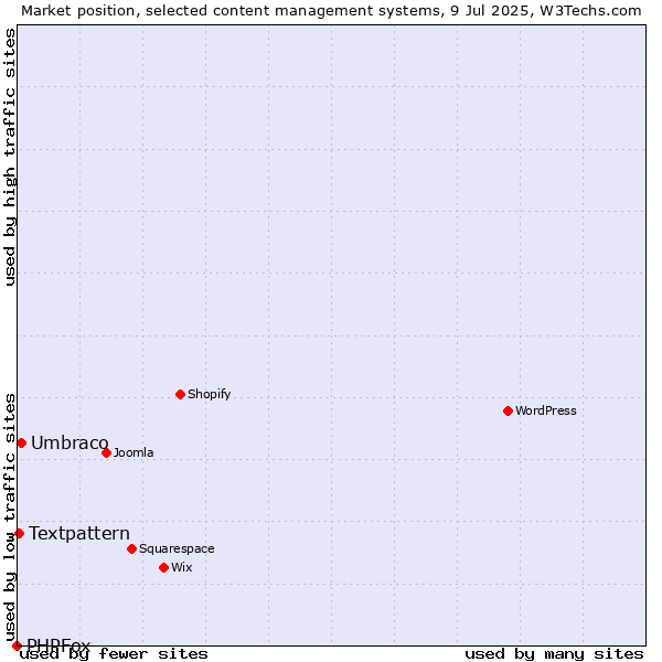 Market position of Umbraco vs. Textpattern vs. PHPFox