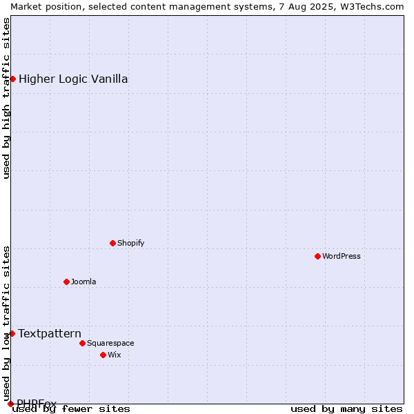 Market position of Higher Logic Vanilla vs. Textpattern vs. PHPFox
