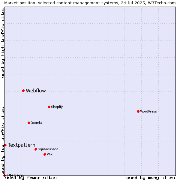 Market position of Webflow vs. Textpattern vs. PHPFox