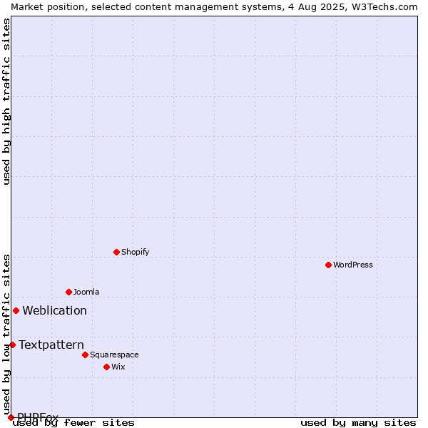 Market position of Weblication vs. Textpattern vs. PHPFox