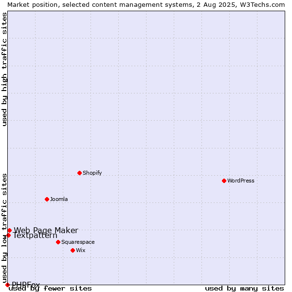 Market position of Web Page Maker vs. Textpattern vs. PHPFox
