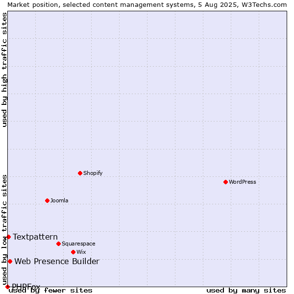 Market position of Web Presence Builder vs. Textpattern vs. PHPFox