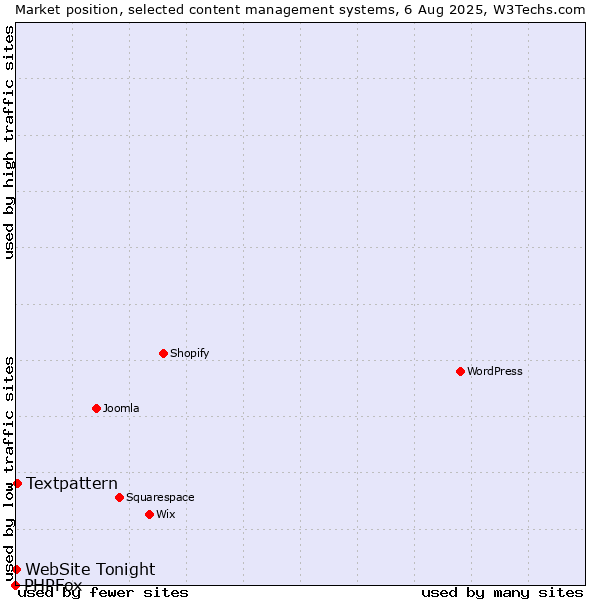 Market position of Textpattern vs. WebSite Tonight vs. PHPFox
