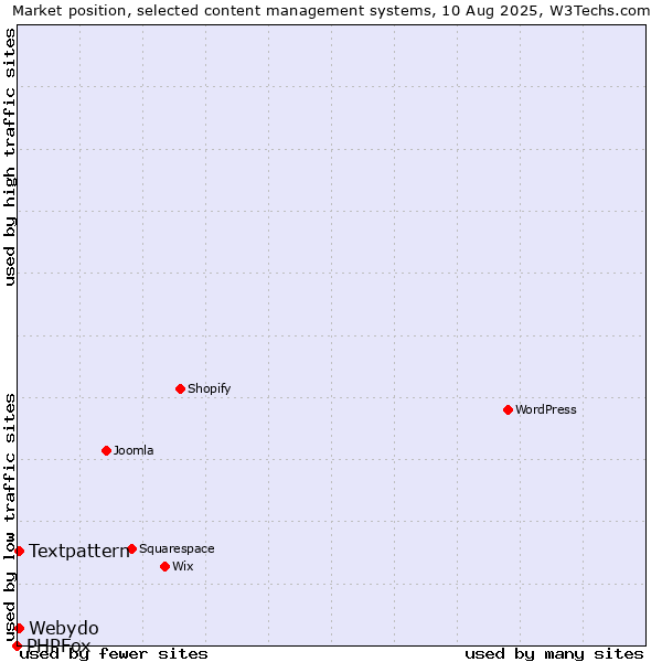 Market position of Textpattern vs. Webydo vs. PHPFox