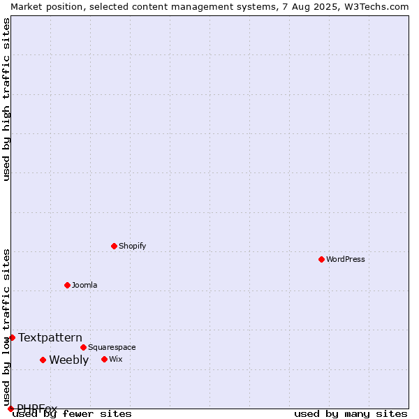 Market position of Weebly vs. Textpattern vs. PHPFox