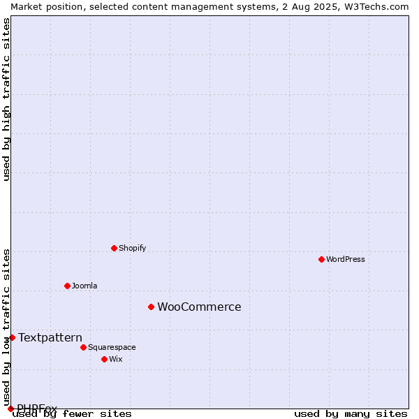 Market position of WooCommerce vs. Textpattern vs. PHPFox