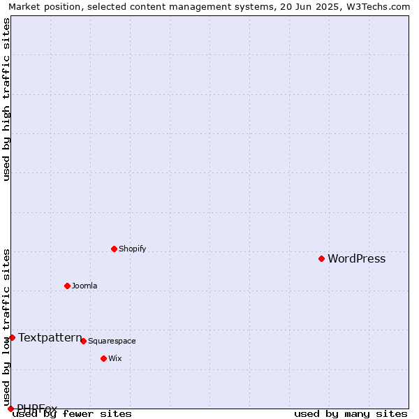 Market position of WordPress vs. Textpattern vs. PHPFox