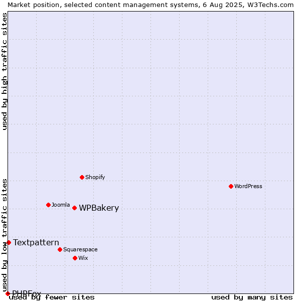 Market position of WPBakery vs. Textpattern vs. PHPFox