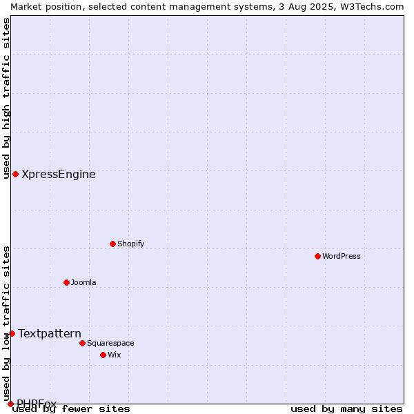 Market position of XpressEngine vs. Textpattern vs. PHPFox