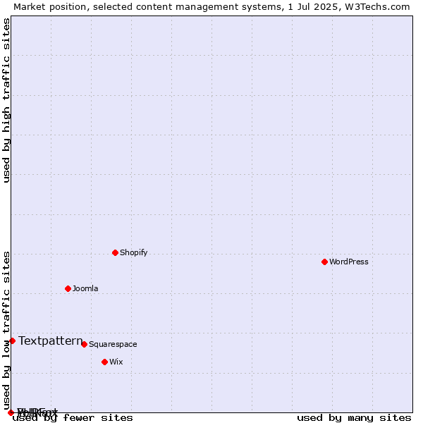 Market position of Textpattern vs. PHPFox vs. Yo!Kart