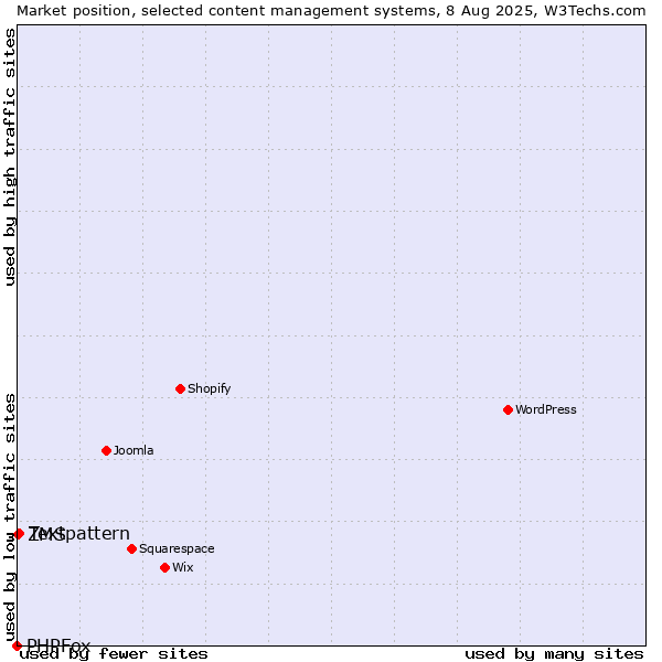 Market position of Textpattern vs. ZMS vs. PHPFox