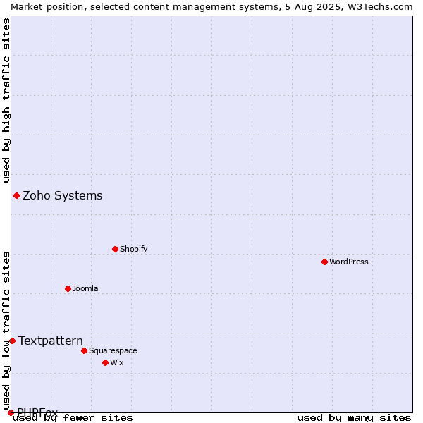 Market position of Zoho Systems vs. Textpattern vs. PHPFox