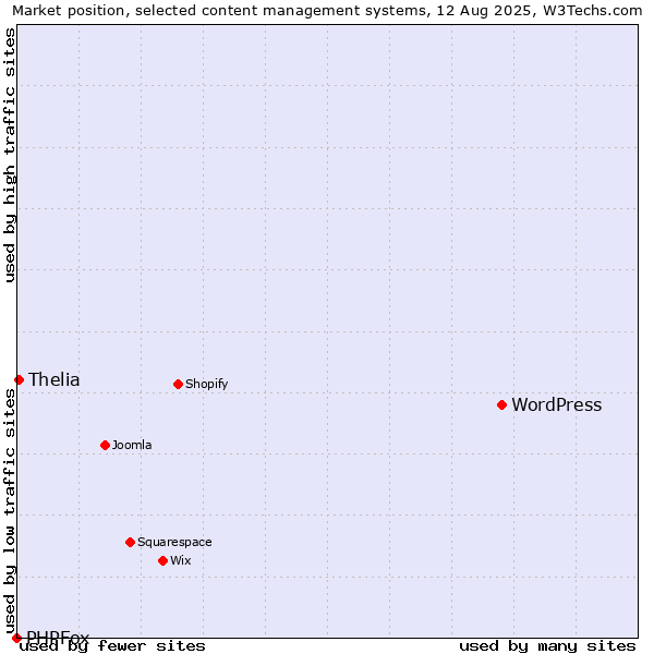 Market position of WordPress vs. Thelia vs. PHPFox