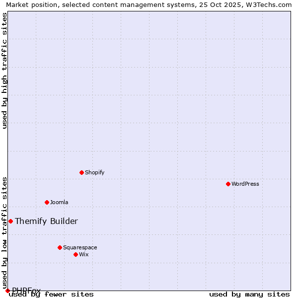 Market position of Themify Builder vs. PHPFox
