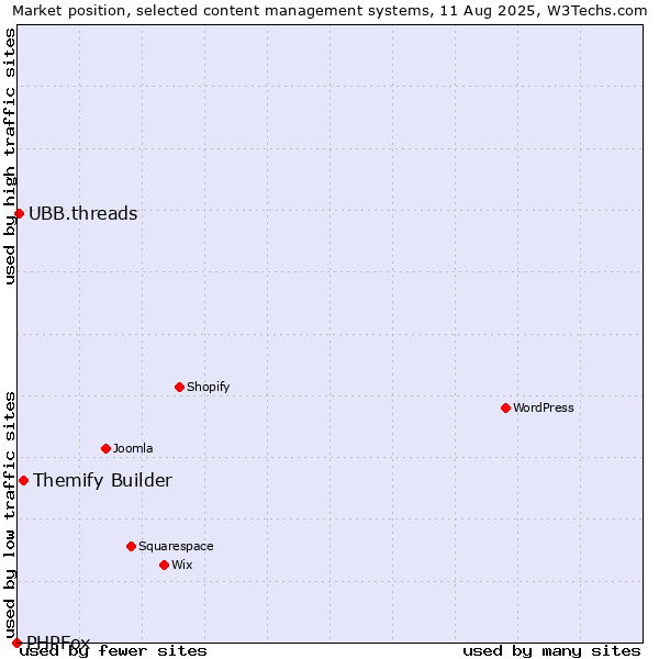 Market position of Themify Builder vs. UBB.threads vs. PHPFox