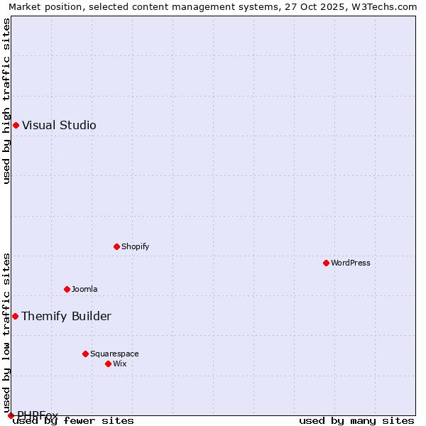 Market position of Visual Studio vs. Themify Builder vs. PHPFox