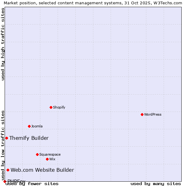 Market position of Web.com Website Builder vs. Themify Builder vs. PHPFox