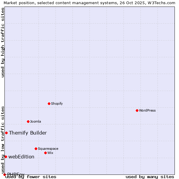Market position of Themify Builder vs. webEdition vs. PHPFox