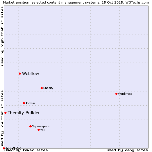 Market position of Webflow vs. Themify Builder vs. PHPFox