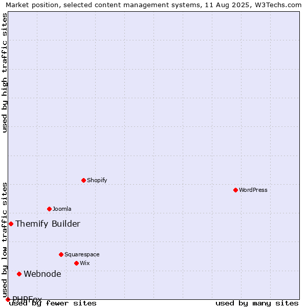 Market position of Webnode vs. Themify Builder vs. PHPFox