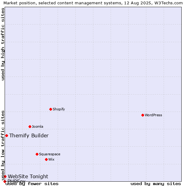 Market position of Themify Builder vs. WebSite Tonight vs. PHPFox