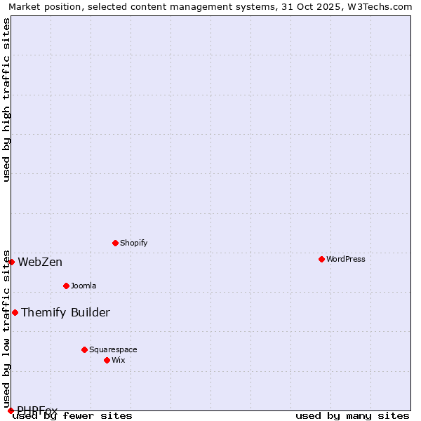 Market position of Themify Builder vs. WebZen vs. PHPFox