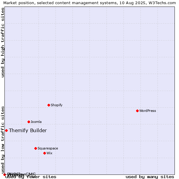 Market position of Themify Builder vs. PHPFox vs. WonderCMS