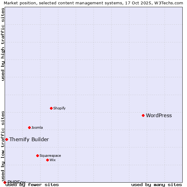 Market position of WordPress vs. Themify Builder vs. PHPFox
