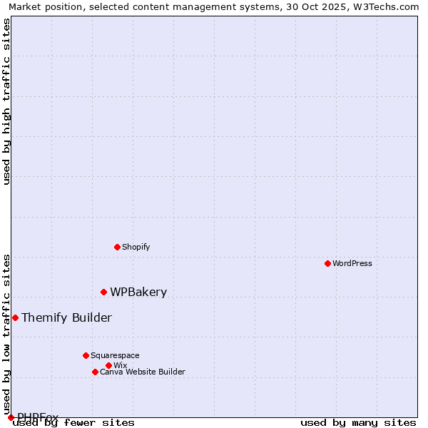 Market position of WPBakery vs. Themify Builder vs. PHPFox