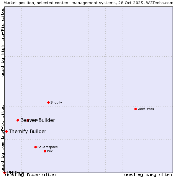Market position of Beaver Builder vs. Themify Builder vs. PHPFox