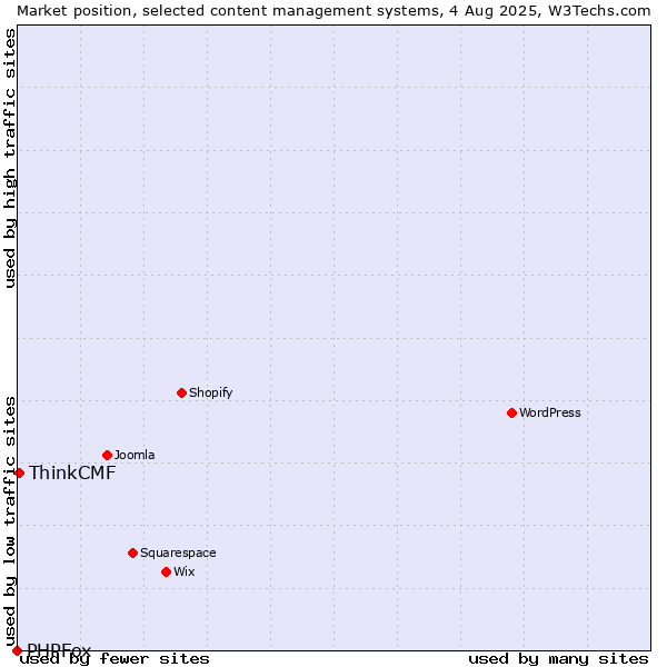 Market position of ThinkCMF vs. PHPFox