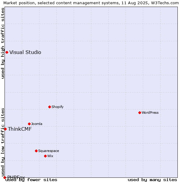 Market position of Visual Studio vs. ThinkCMF vs. PHPFox
