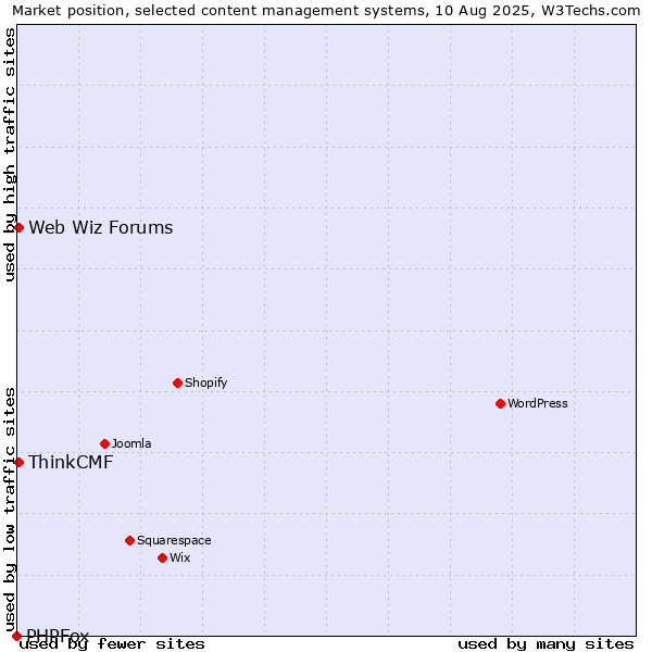 Market position of Web Wiz Forums vs. ThinkCMF vs. PHPFox