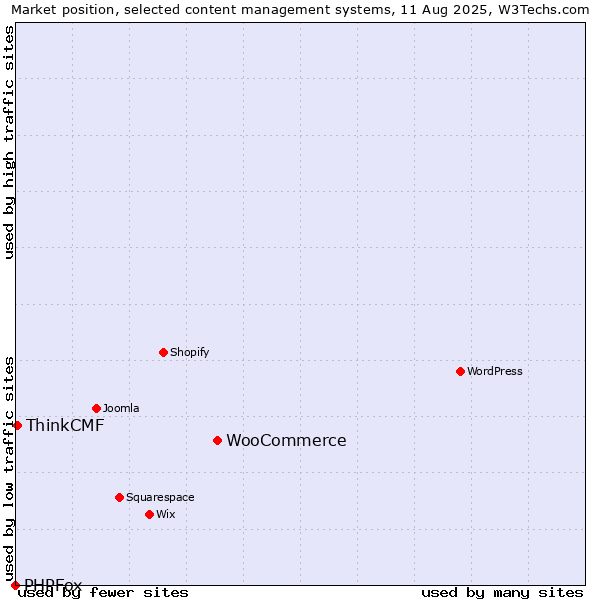 Market position of WooCommerce vs. ThinkCMF vs. PHPFox