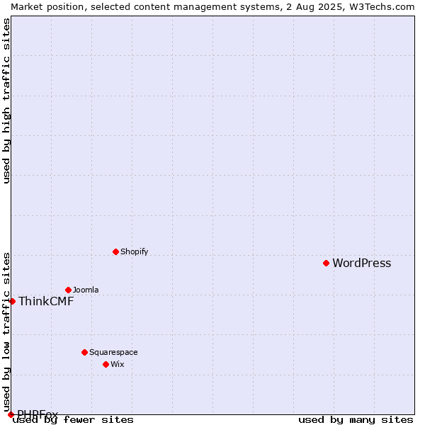 Market position of WordPress vs. ThinkCMF vs. PHPFox