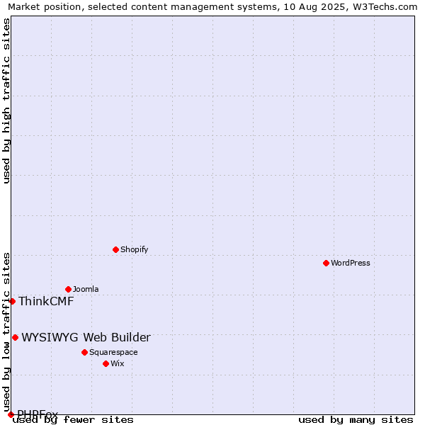 Market position of WYSIWYG Web Builder vs. ThinkCMF vs. PHPFox