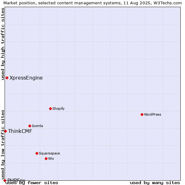 Market position of XpressEngine vs. ThinkCMF vs. PHPFox