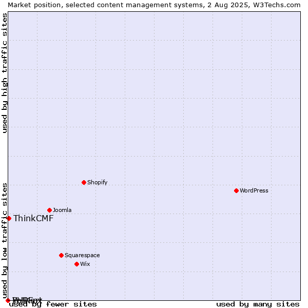 Market position of ThinkCMF vs. PHPFox vs. Yo!Kart