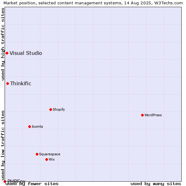 Market position of Thinkific vs. Visual Studio vs. PHPFox