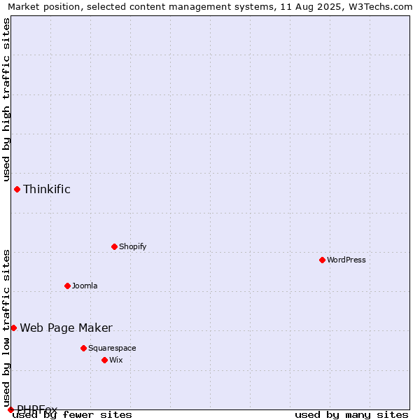 Market position of Thinkific vs. Web Page Maker vs. PHPFox